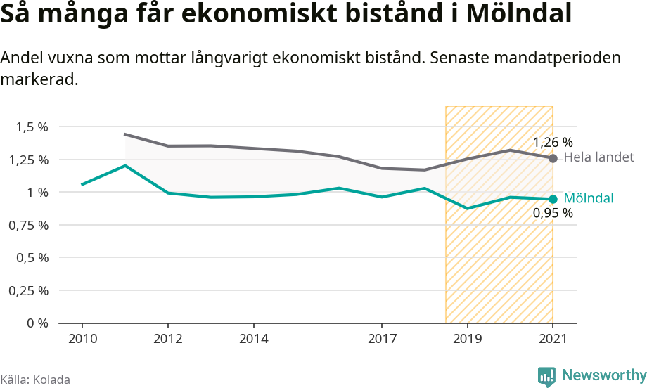 Graf: Andel vuxna som får långvarigt ekonomiskt bistånd i Mölndals kommun